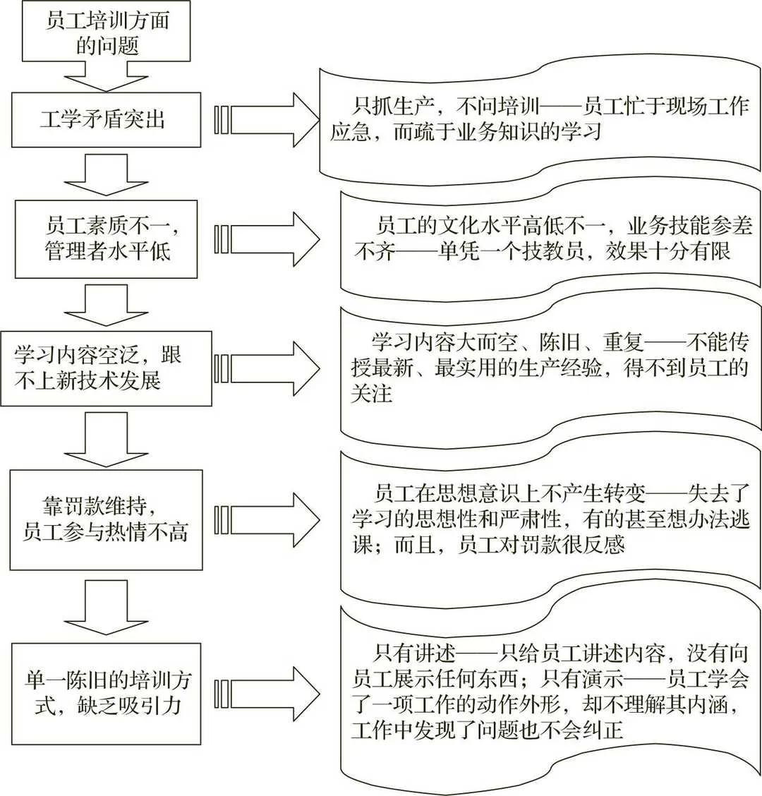 产线员工培训的常见问题和误区
职场沟通实用书
