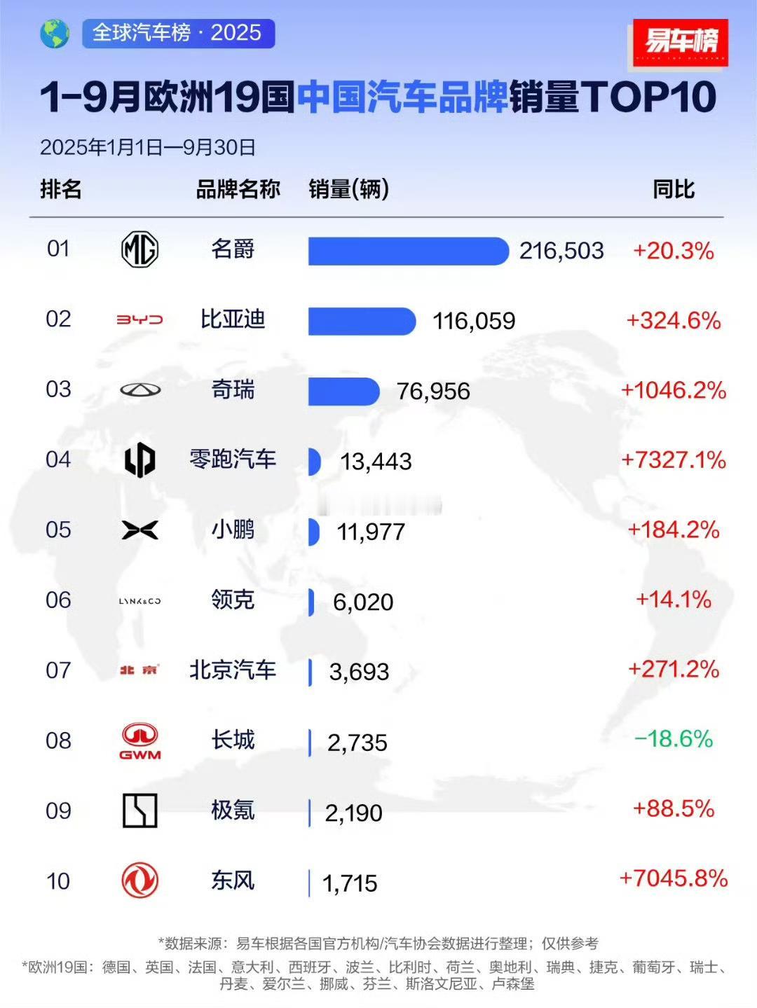 2025年1-9月，中国汽车品牌在欧洲19国市场表现亮眼，“全球汽车榜·2025