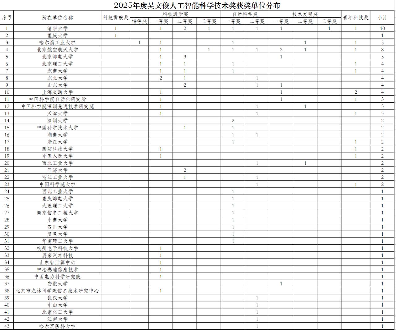 2025年度吴文俊人工智能科学技术奖获奖名单公布，124个初审项目中的114项最