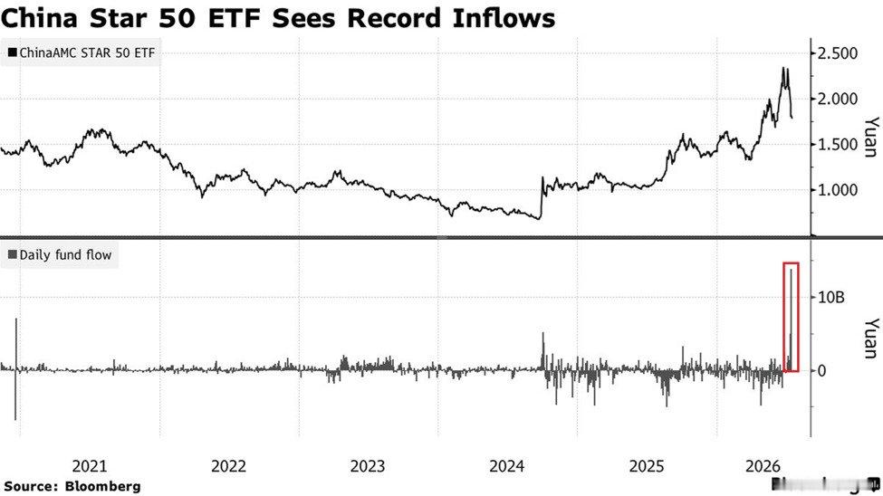 国内规模最大的科技类基金——科创50ETF，周一迎来创纪录资金净流入，规模达20