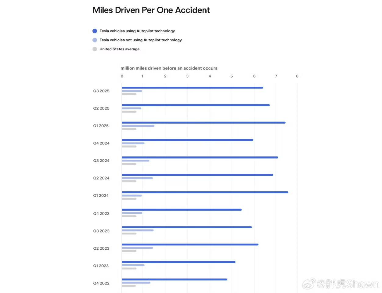 特斯拉官方第一次透露FSD的用户比例——12%。其中应该包含了订阅+买断的用户！