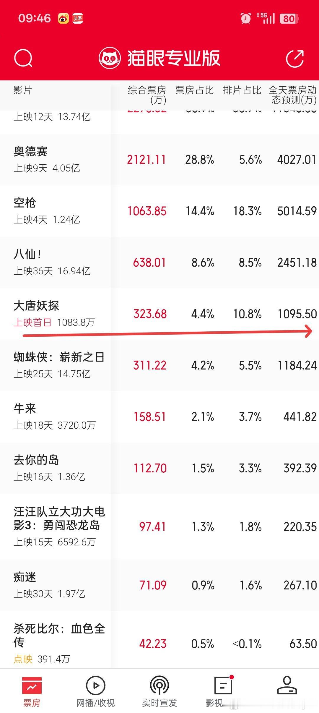 大唐妖探上映第一天票房倒挂，你咋看？加油哦！大唐妖探票房倒挂电影大唐妖探