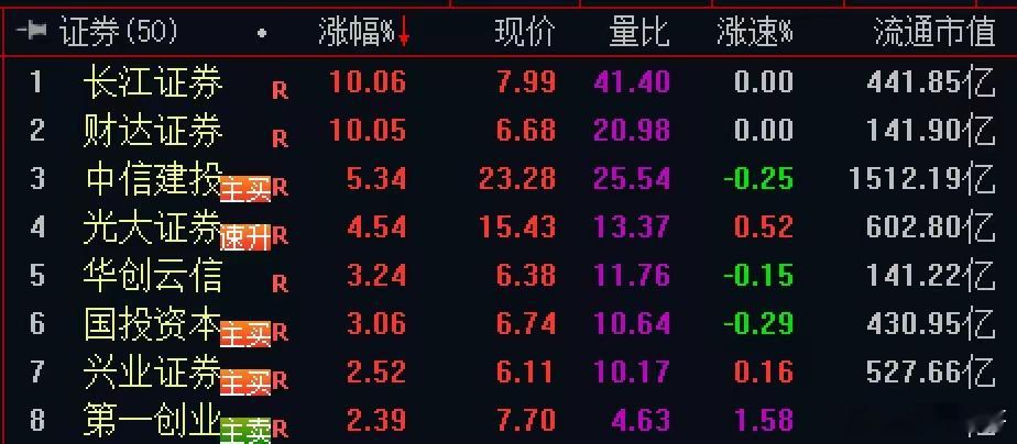 今天大金融补涨启动了，保险领涨，券商紧随其后，银行喜忧参半，补涨是好事，财达证券
