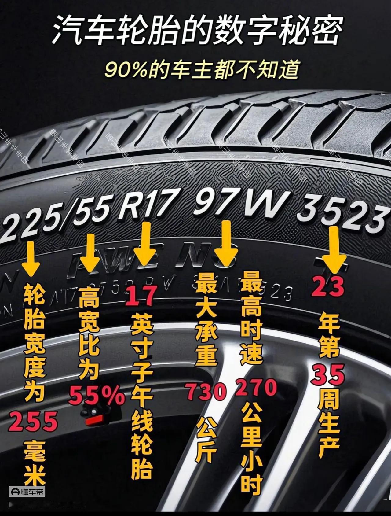 这张图把轮胎上的数字含义讲得很清楚，我帮你系统拆解一下，顺便纠正一个小细节，让你