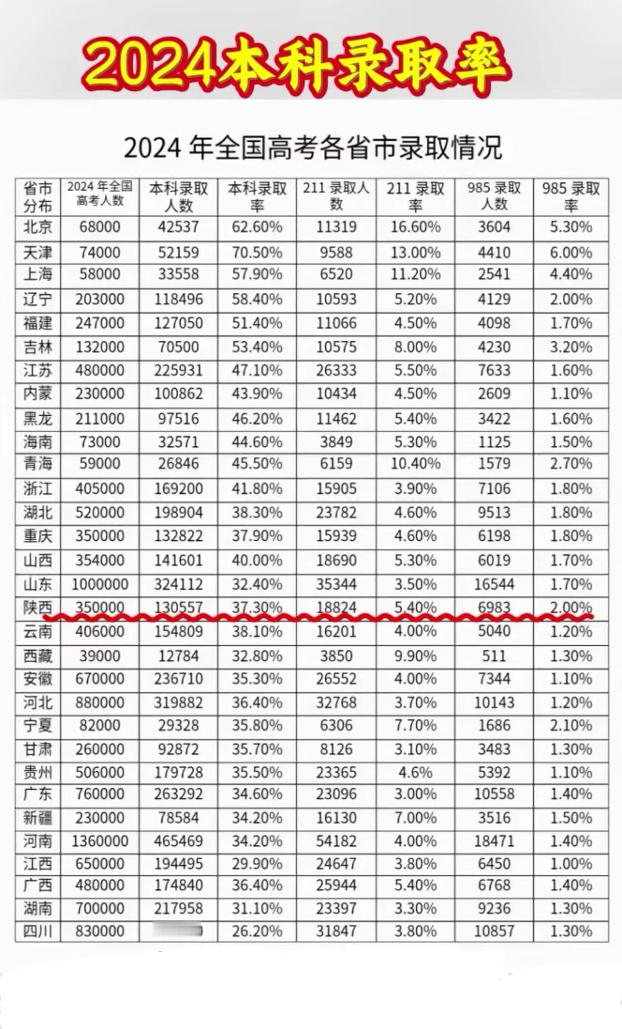 2024年全国31个省（区、市）高考本科录取率超过50%只有北京、天津、上海、辽