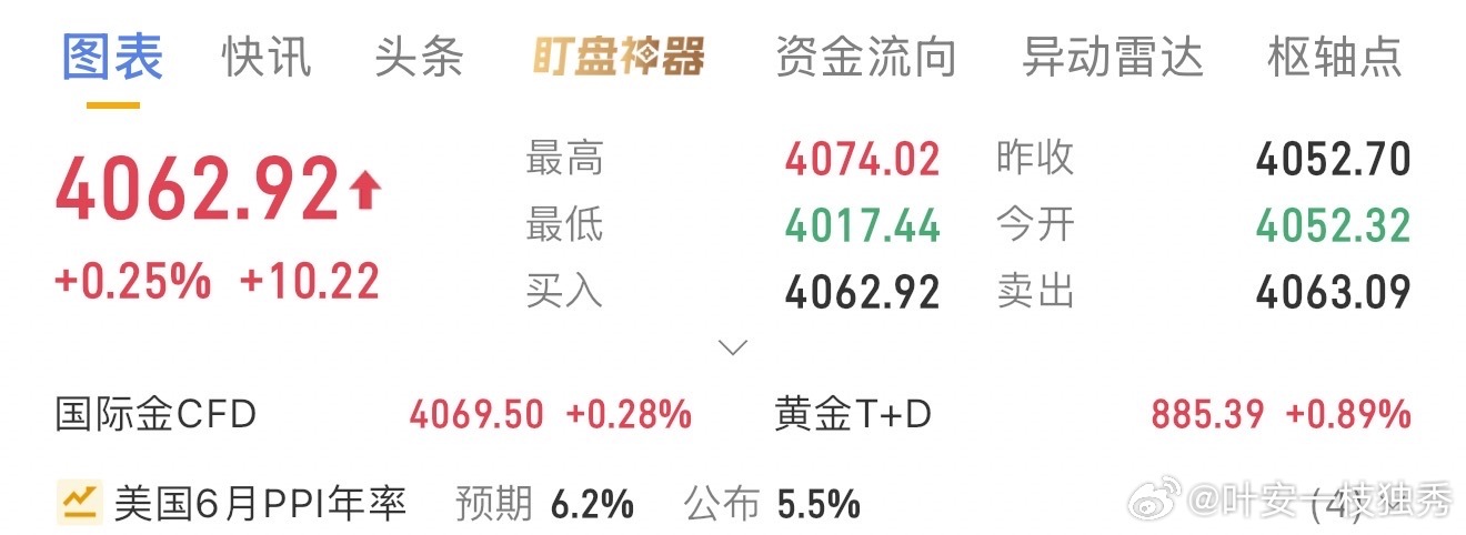 黄金现价4063-4075空，目标4040、4025。外汇黄金