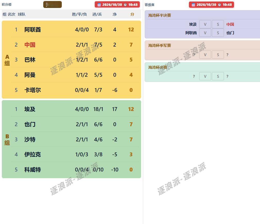 U-17海湾杯小组赛全部结束，半决赛在11月1号深夜与次日凌晨开启，中国迎战最强