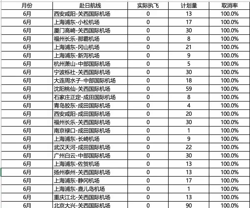 6月份25条中日航线取消全部航班航班管家DAST最新统计显示，6月共有25条中日