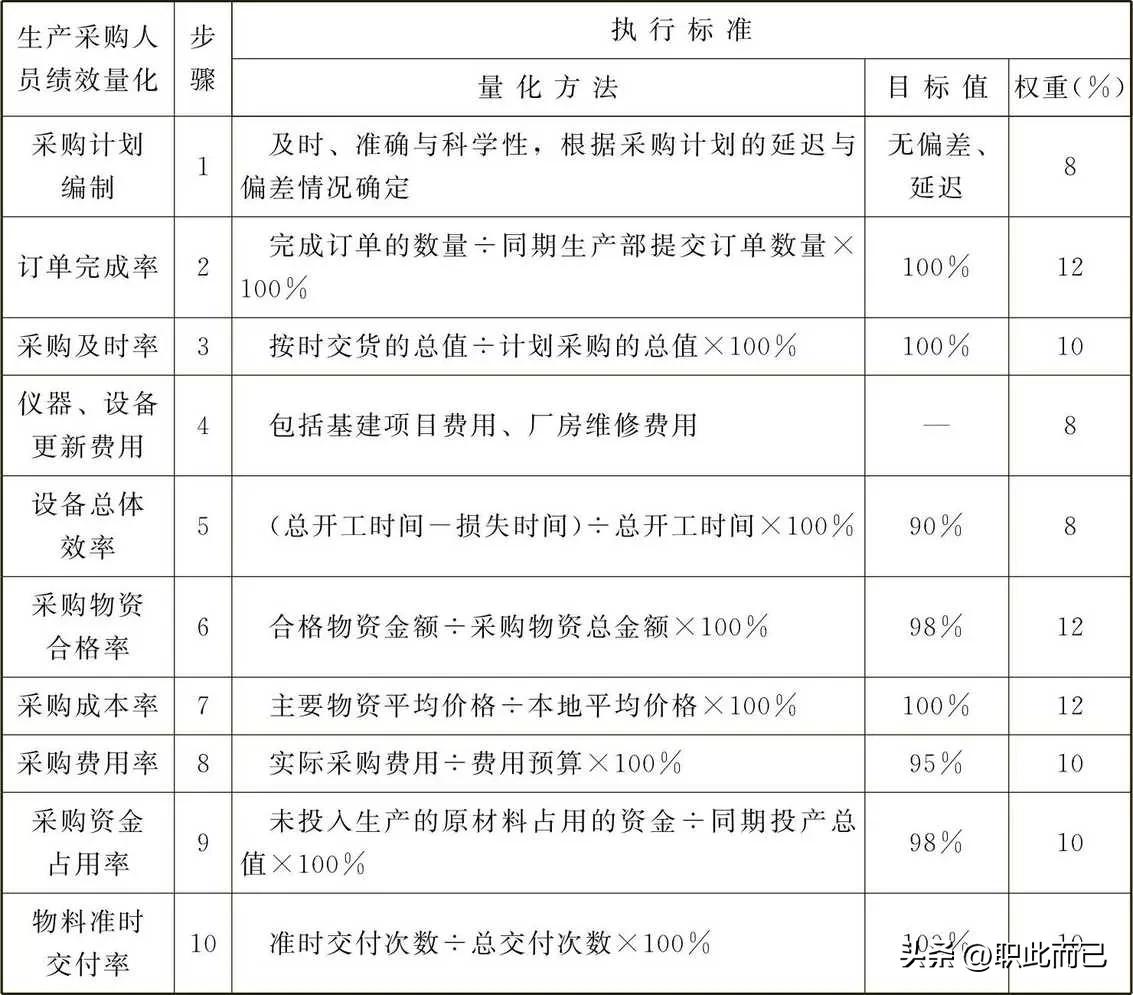 采购人员绩效量化标准