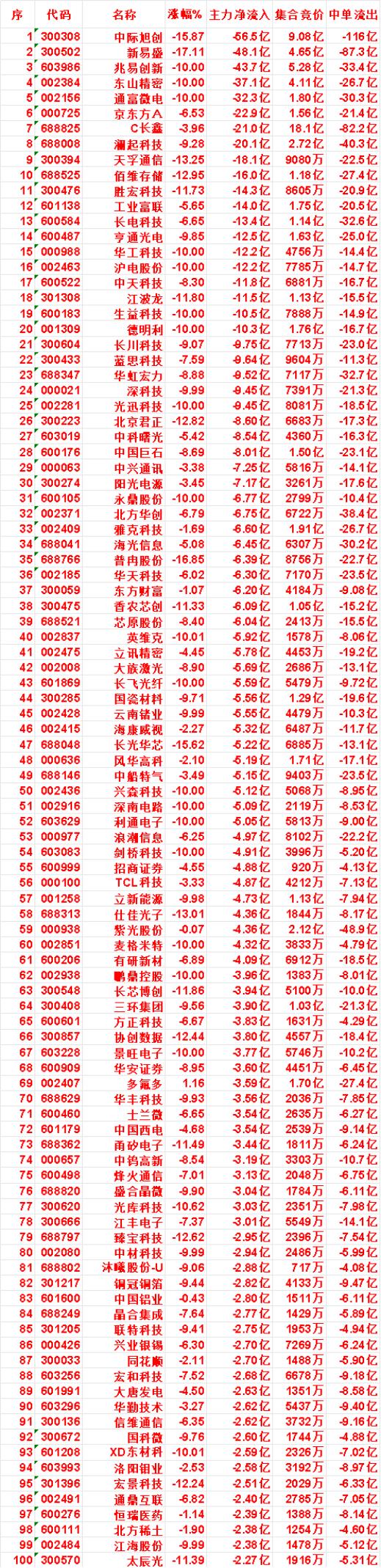 7月28日收盘，主力，已经卖出的名单：

中际旭创：净流出 56.5亿，中单流出