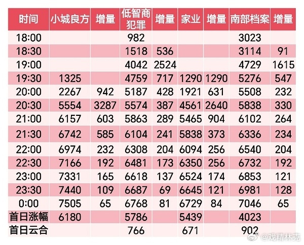 小城良方首日热度分时完整对比，首日涨幅6180[doge] ​​​