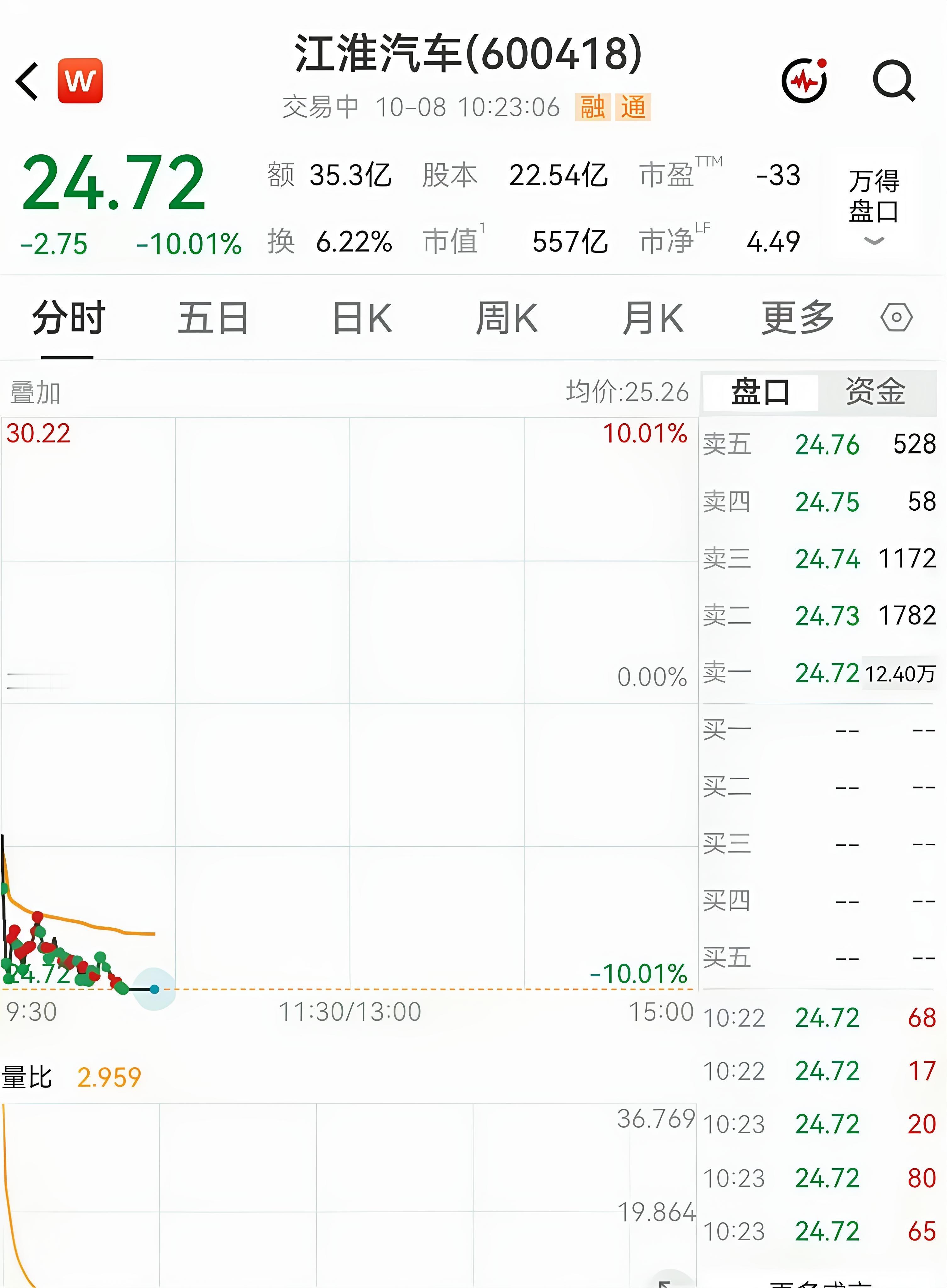 江淮汽车被砸跌停股价跌停，应该算是影响蛮大的了，等等看后续回应。 ​​​