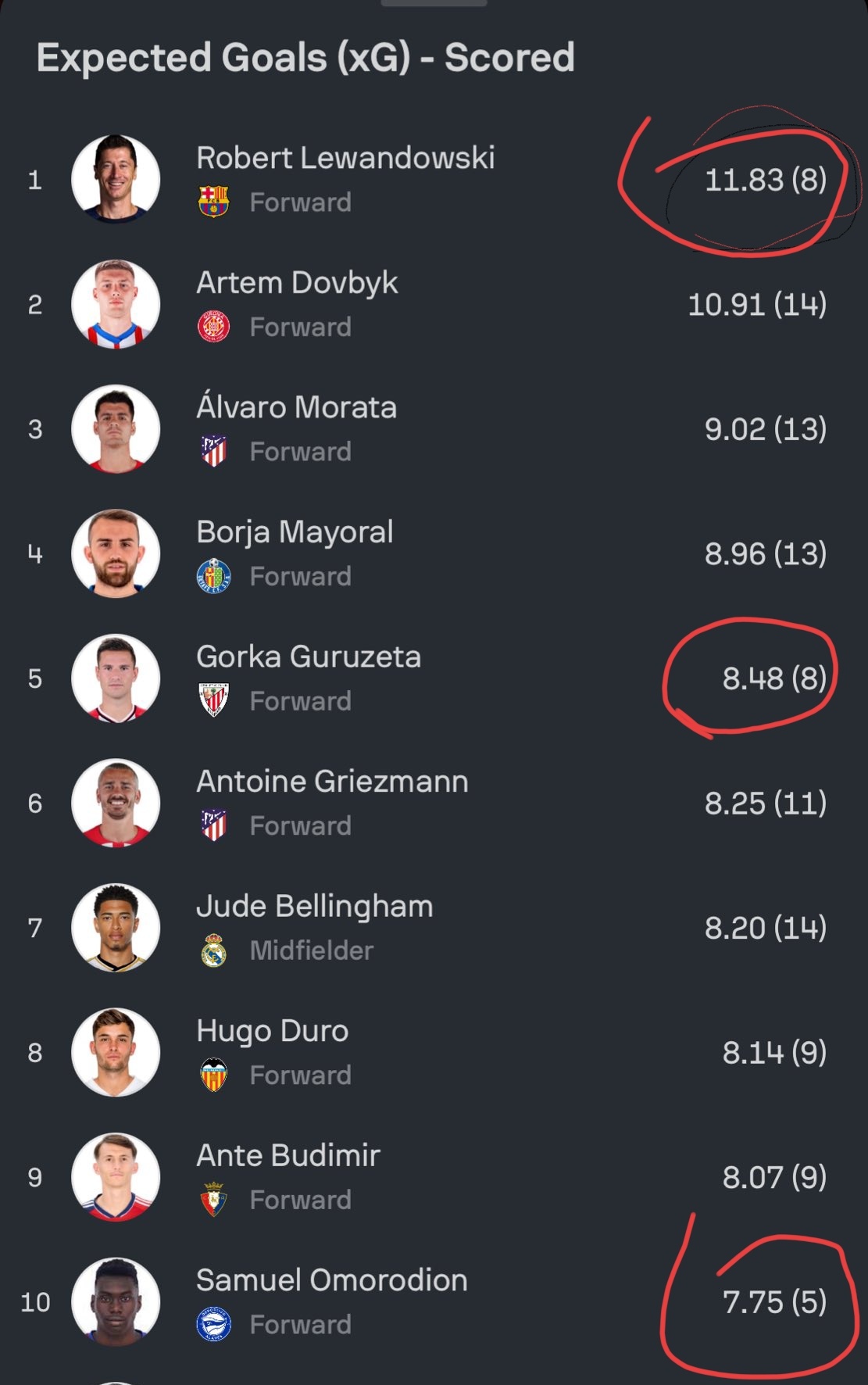 本赛季西甲 xG 前十的球员中，只有莱万多夫斯基等3人的进球数低于预期。 ​​​