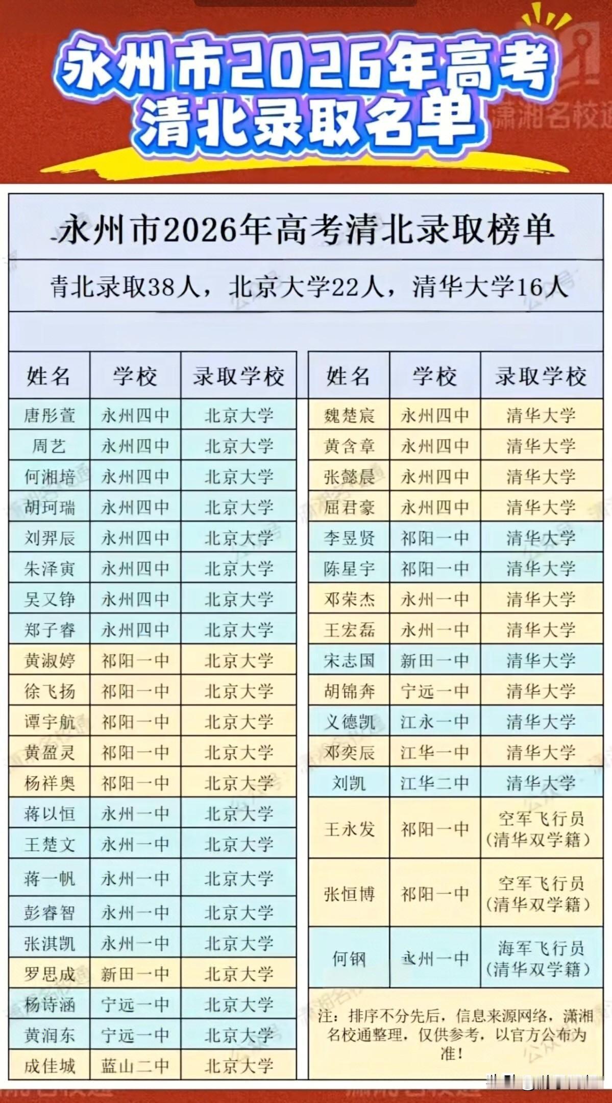 湖南永州市2026年高考清、北录取榜单。
据目前统计，今年永州市共有38名学子被