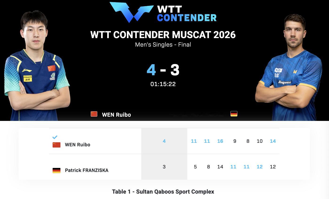 WTT常规挑战赛马斯喀特站丨男单决赛 温瑞博🇨🇳4-3帕特里克·弗朗西斯卡?