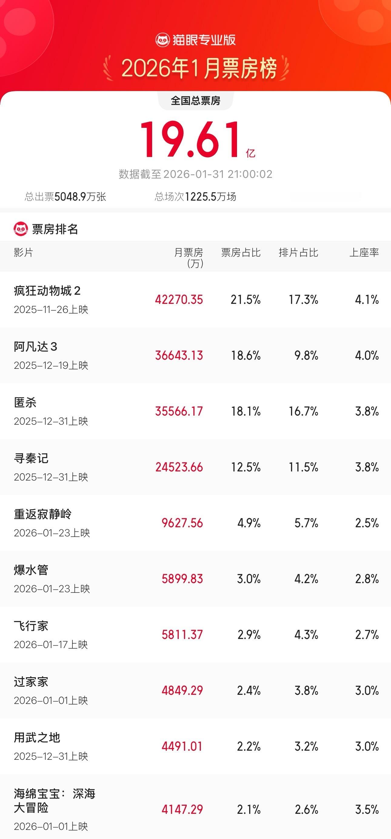 疯狂动物城2连续3次获月票房冠军 据猫眼专业版数据，截至1月31日21时，202