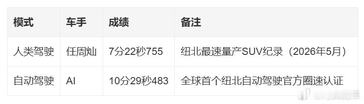 小米创首个纽北自动驾驶圈速纪录小米YU7GT拿下了全球首个纽北自动驾驶圈速纪录：