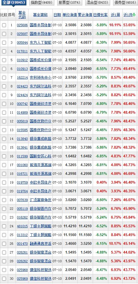 近1个月收益率排名第一的是国泰半导体制造，也是前面几份榜单排名前列的基金。收益率