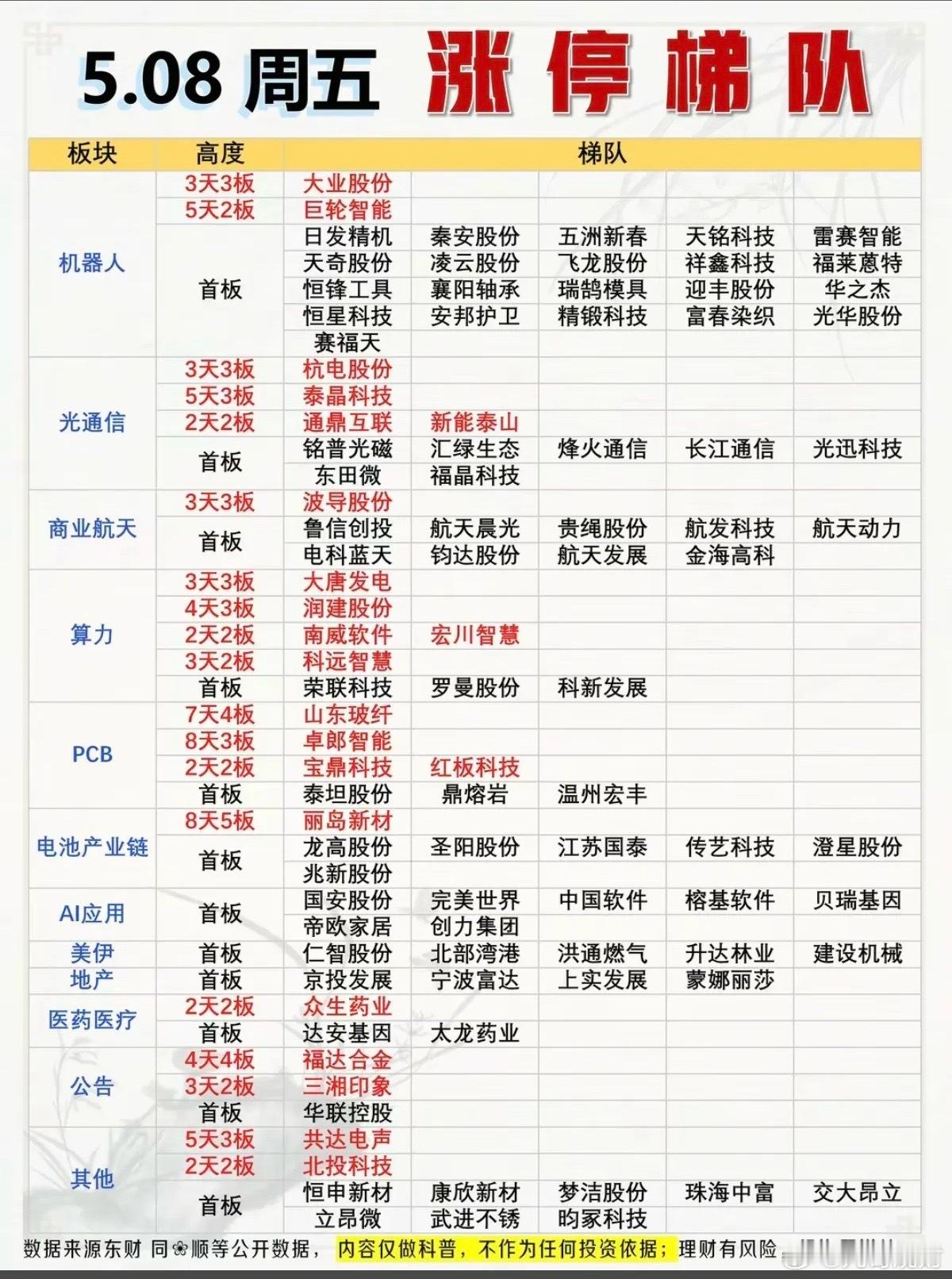 5.8周五  涨停板股票：梯队+高度！机器人       23股涨停光通信   