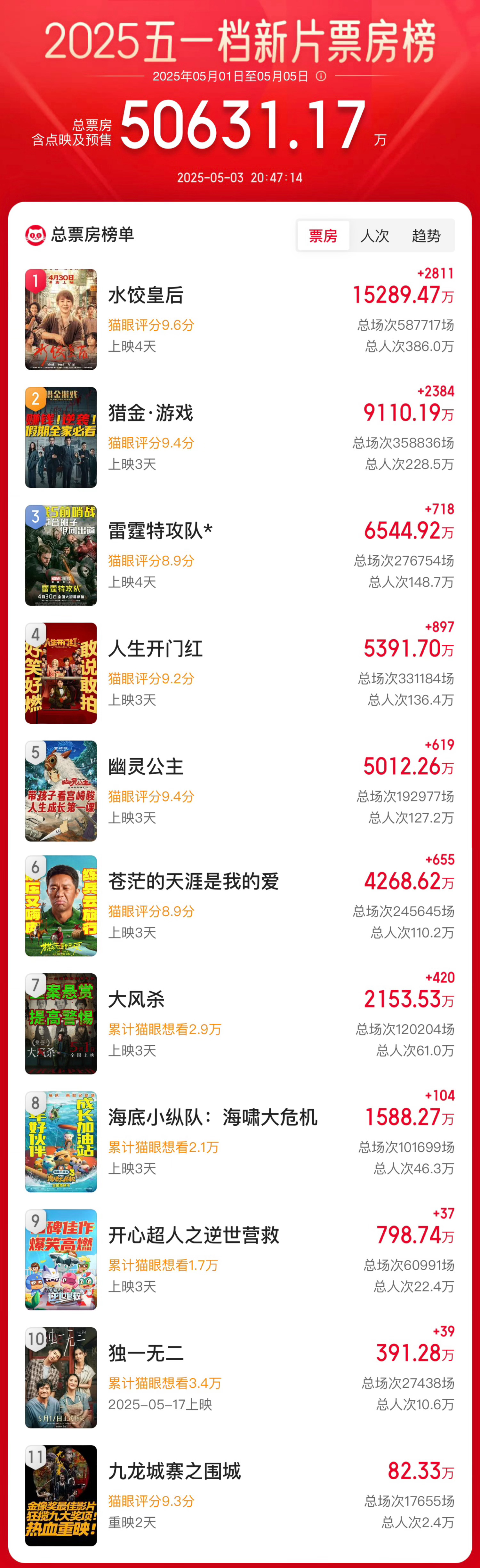 五一档破5亿！ ​​​