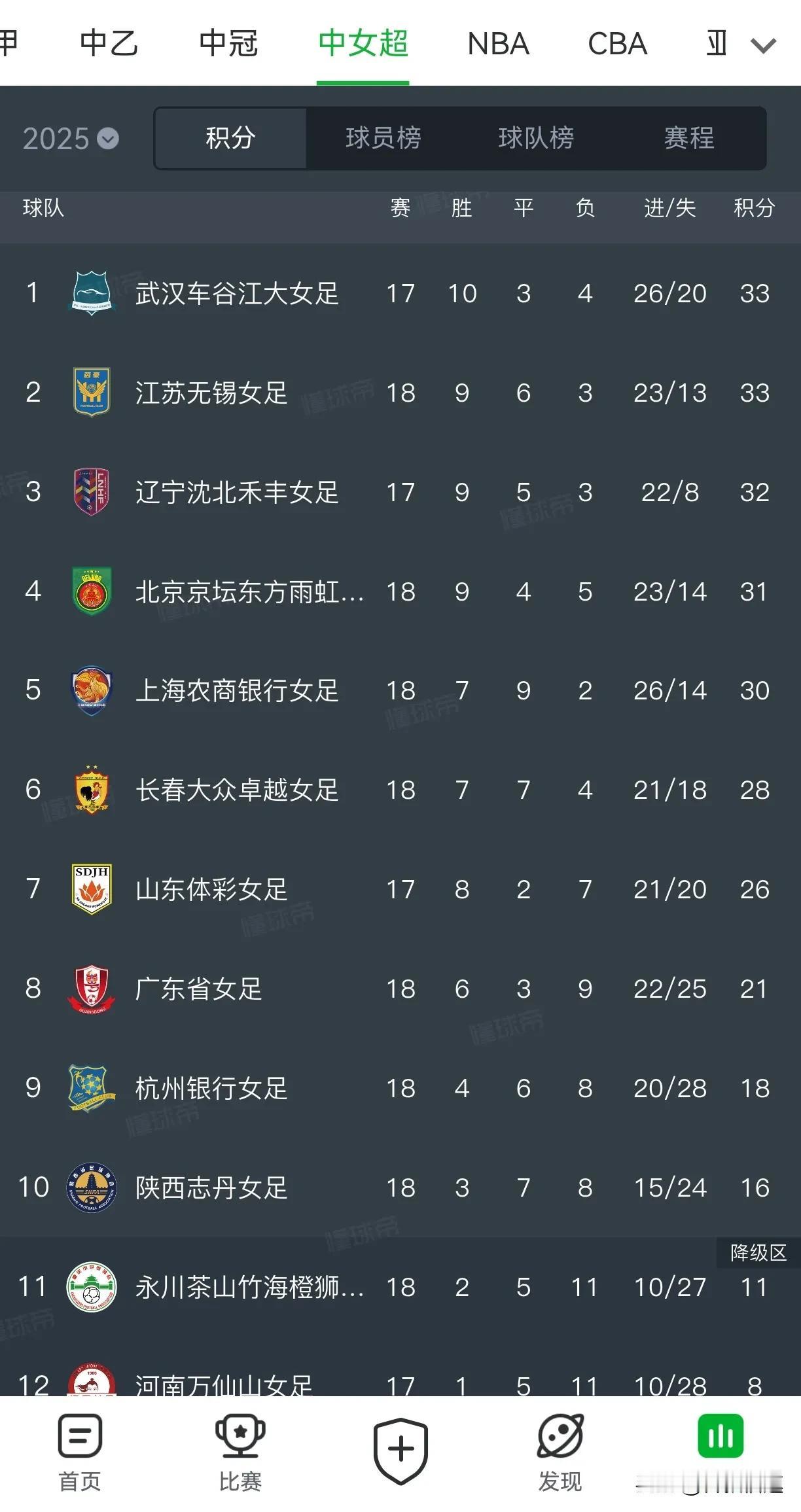 不知不觉，如愿以偿
今晚的主场比赛，武汉江大女足兵不血刃2:0轻取副班长河南万仙