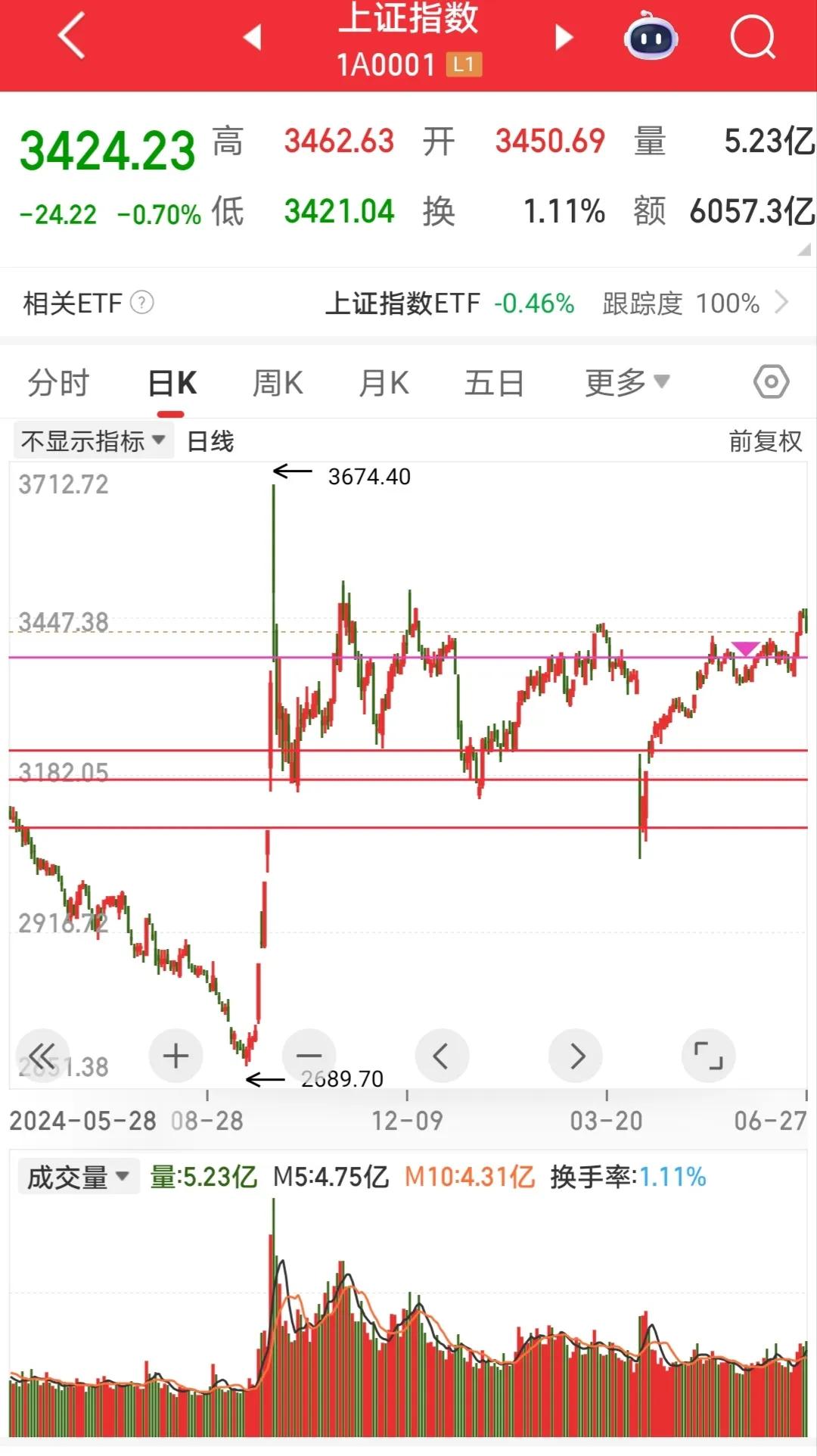 最近高考288分的视频火爆了全网，尽管现在又出现了反转。但是，我们姑且暂时当做并