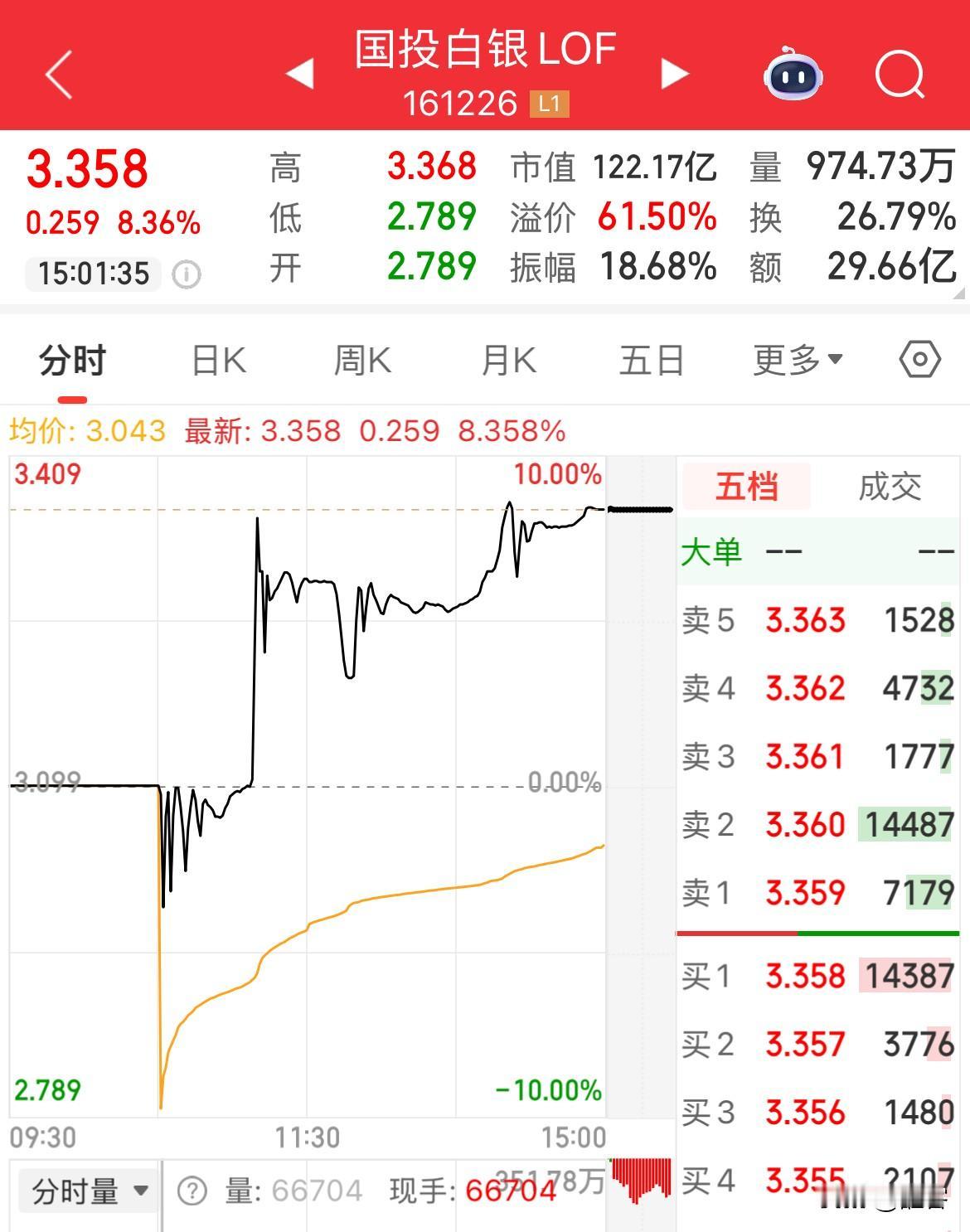 国投白银LOF再一次掀起疯狂行情，单日涨幅8.36%，溢价率直接从49%飙升至6