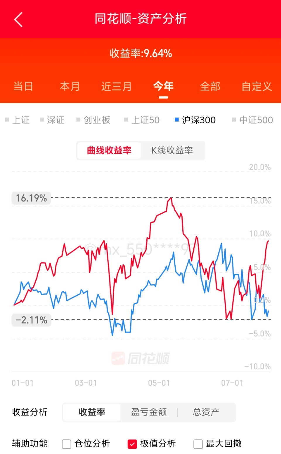 7月收官。7月+12%，真的不容易呀。五穷六绝七翻身。五六两个月，科技狂飙老登失