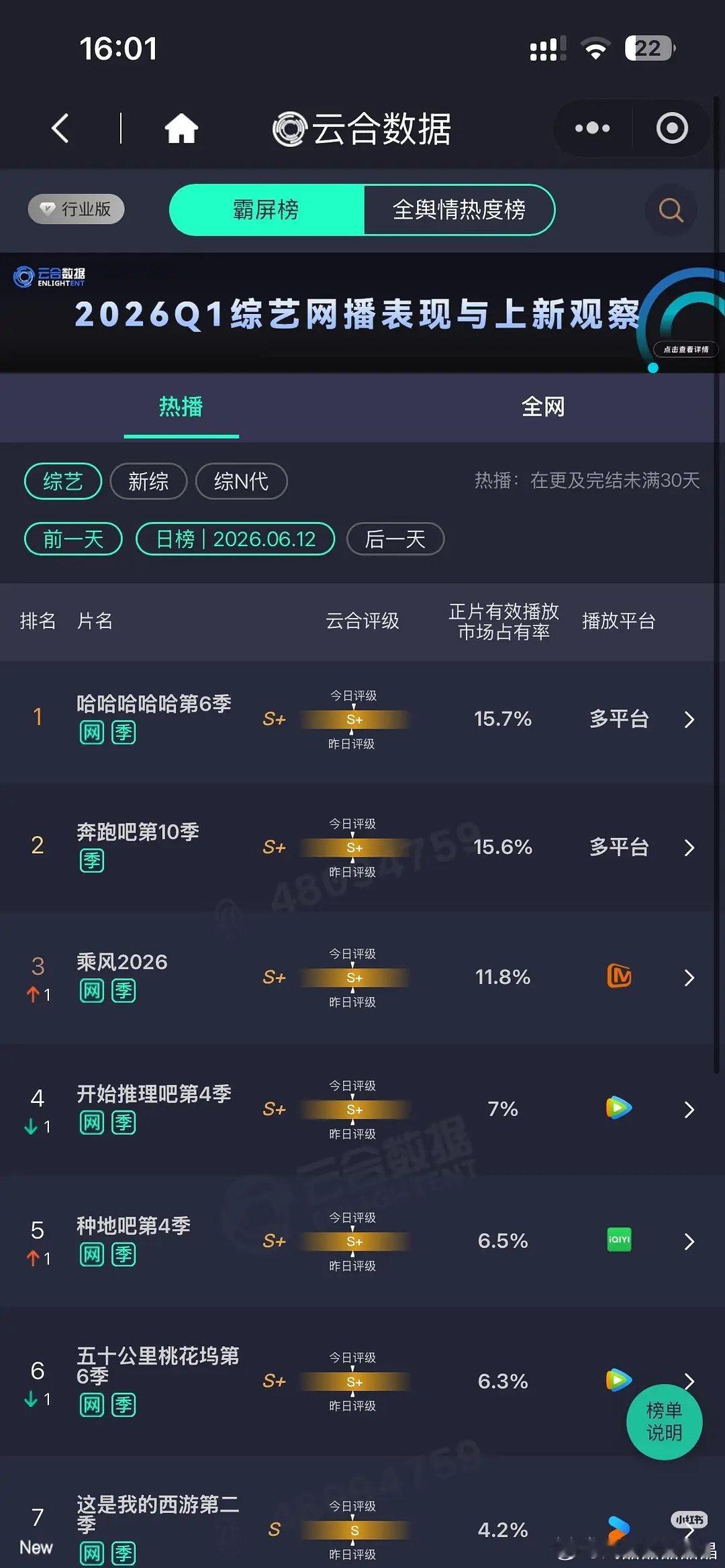 最新一期跑男被抵制后， 网络播放量暴跌！网络平台热度非常低，没上2万。 