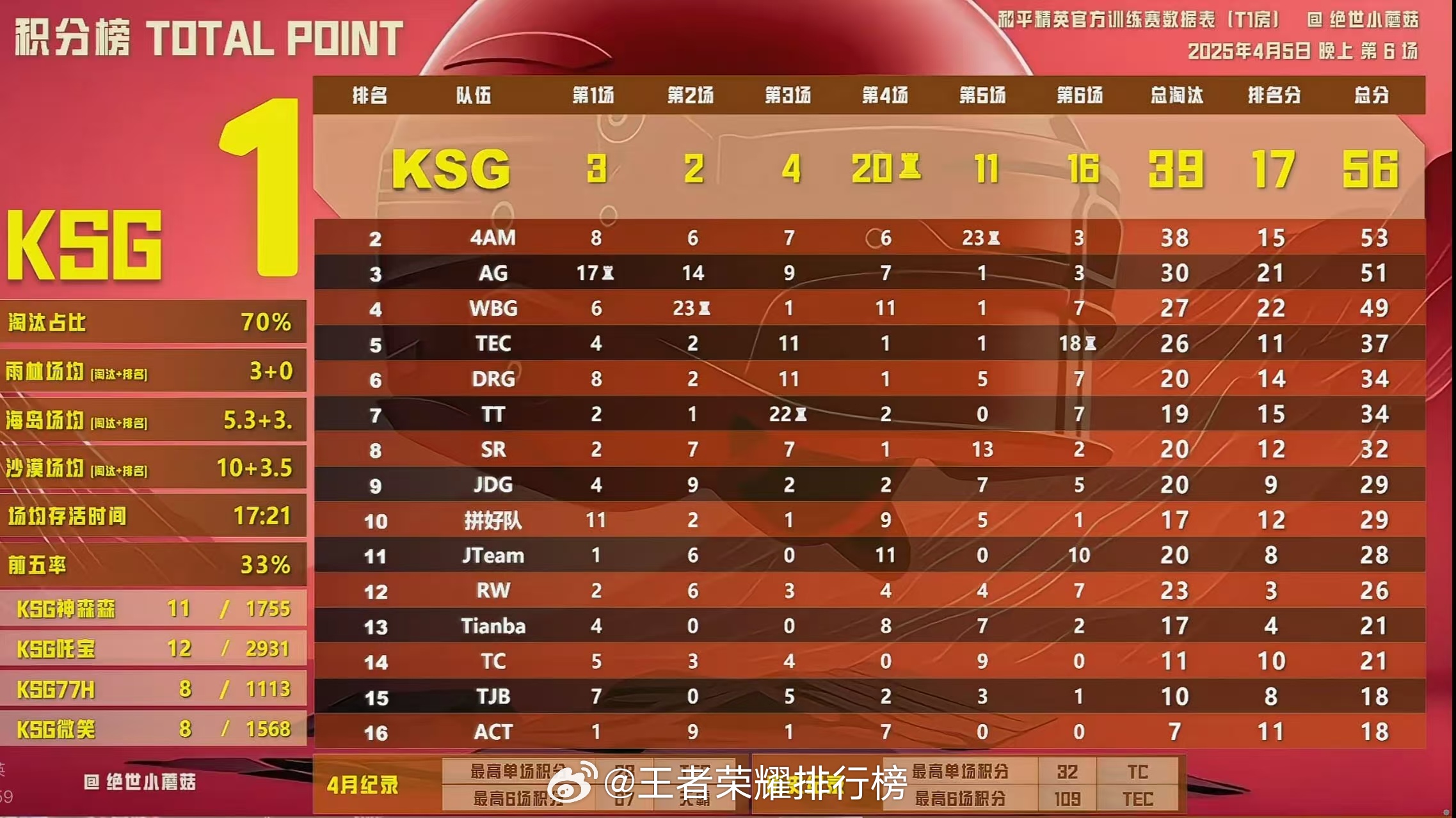 PEL巅峰挑战赛决赛 PEL巅峰挑战赛决赛战火正燃，你最看好哪支队伍？ ​​​