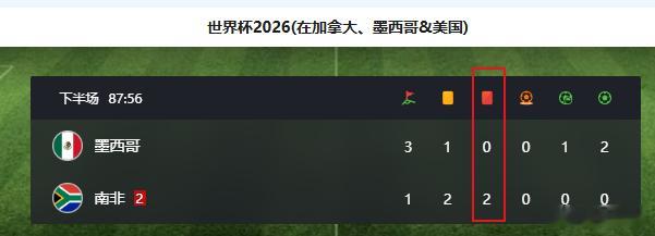 墨西哥vs南非 你进我两个球，我红卡比你多2张 