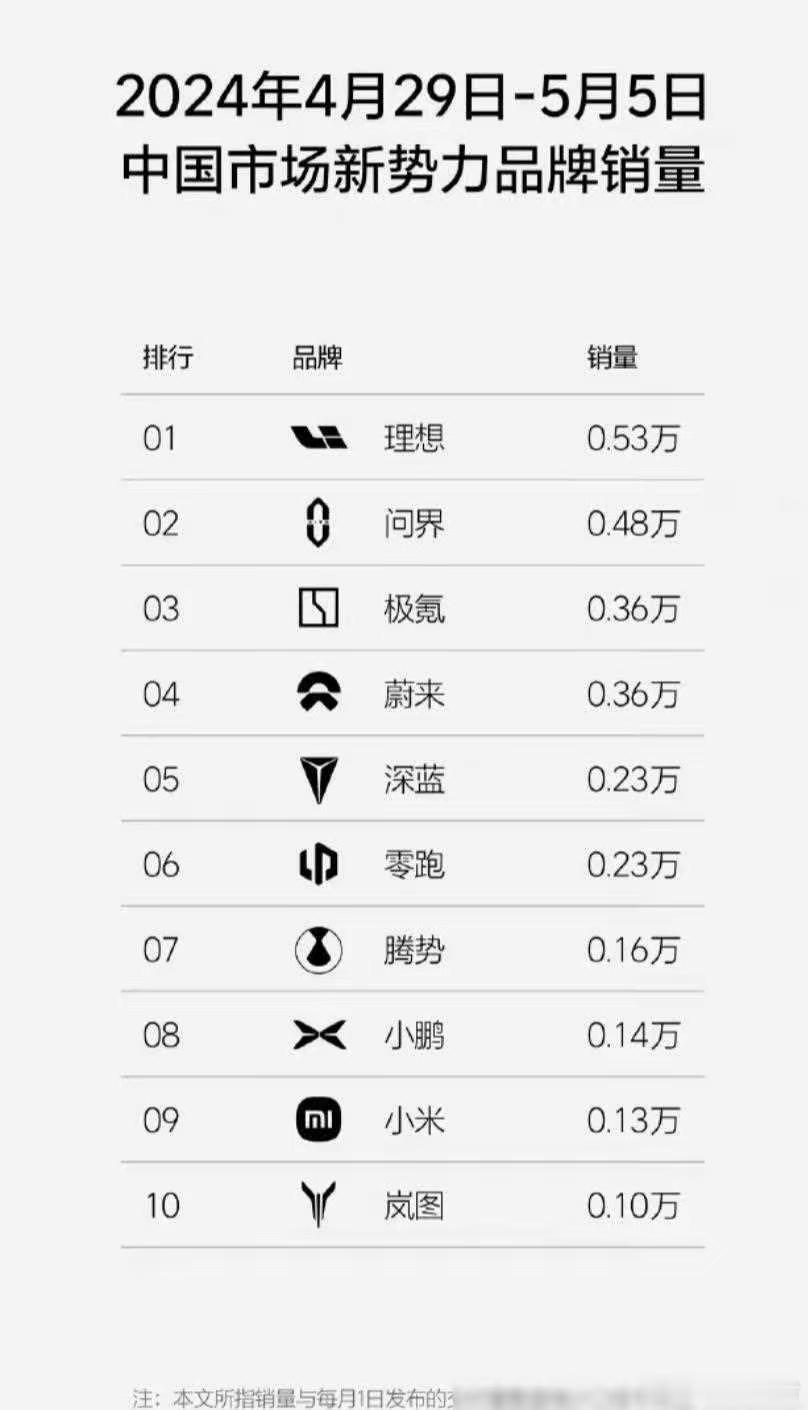 理想王者归来，重夺销量王座！最新出炉的5月首周销量数据，理想汽车以0.53万辆傲