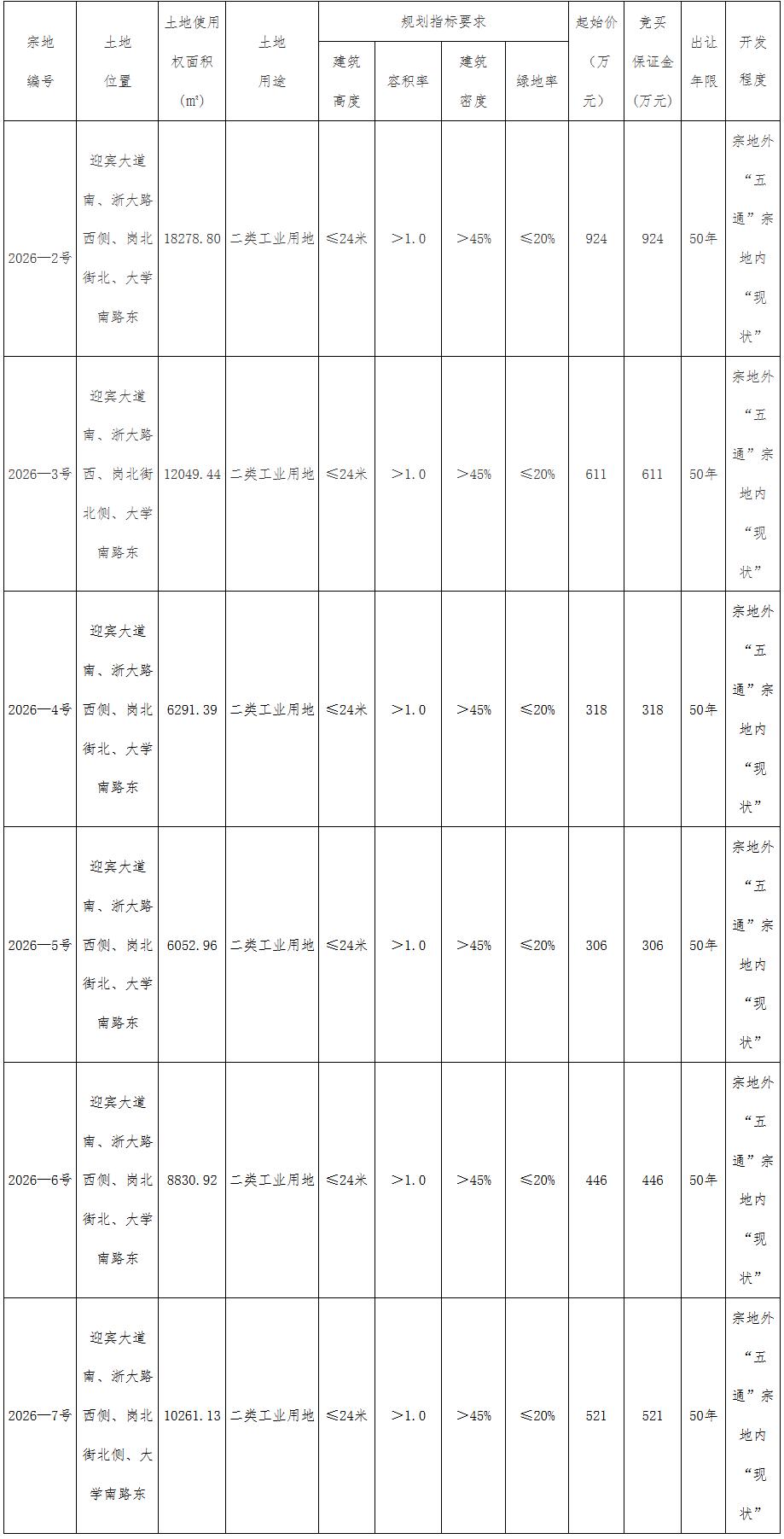 给力，61761平方米，新密一下子挂牌6块工业用地！
从官网获悉，新密交易告字〔