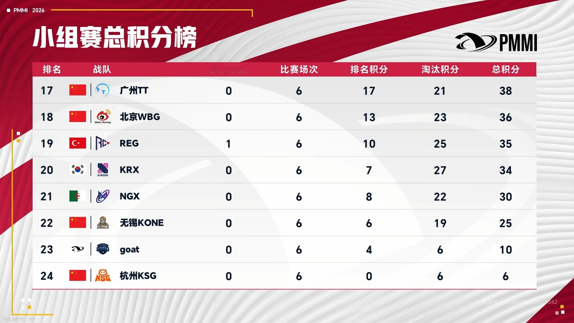 WBG8淘汰尽力局⚡PEL与世界一决高下 赛事战报2026和平精英澳门邀请赛 小
