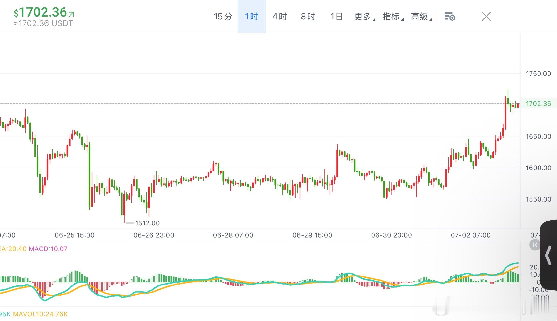 ETH 1H MACD柱缩减，多头推升力度减弱。4H布林带上轨1684已被价格踩