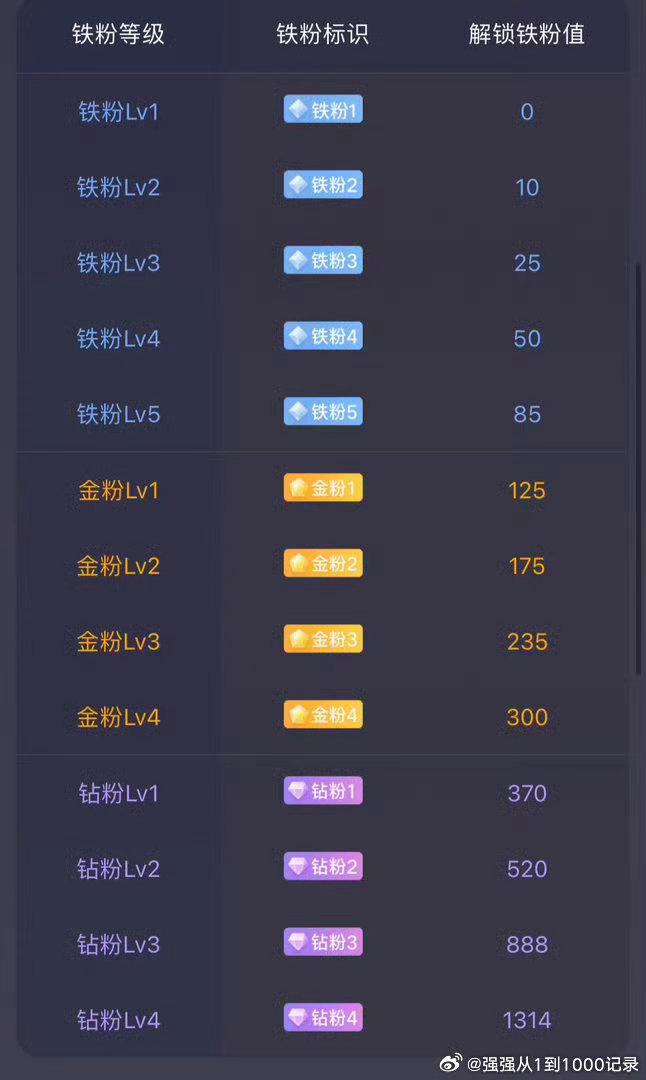 大家早！在线的朋友快来打卡啦！争取早日成钻粉！评论一下就知道你现在是啥等级了！