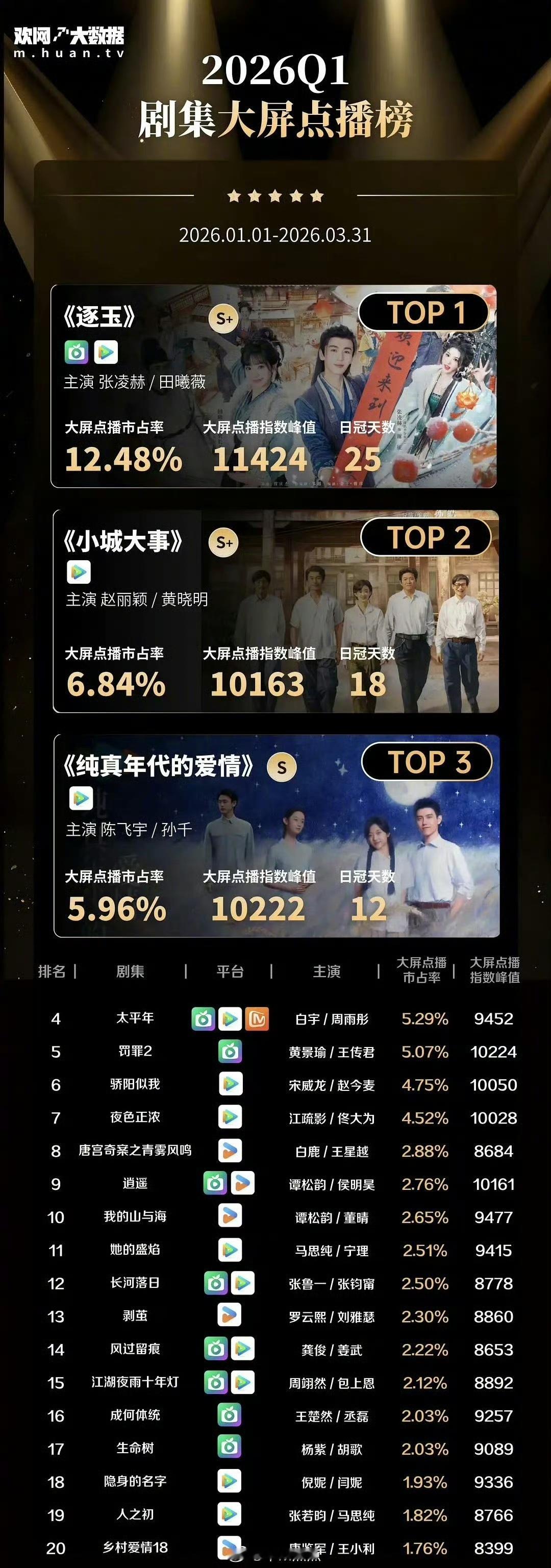 欢网大数据2026年第一季度剧集大屏点播榜TOP20第一名：张凌赫、田曦薇《逐玉