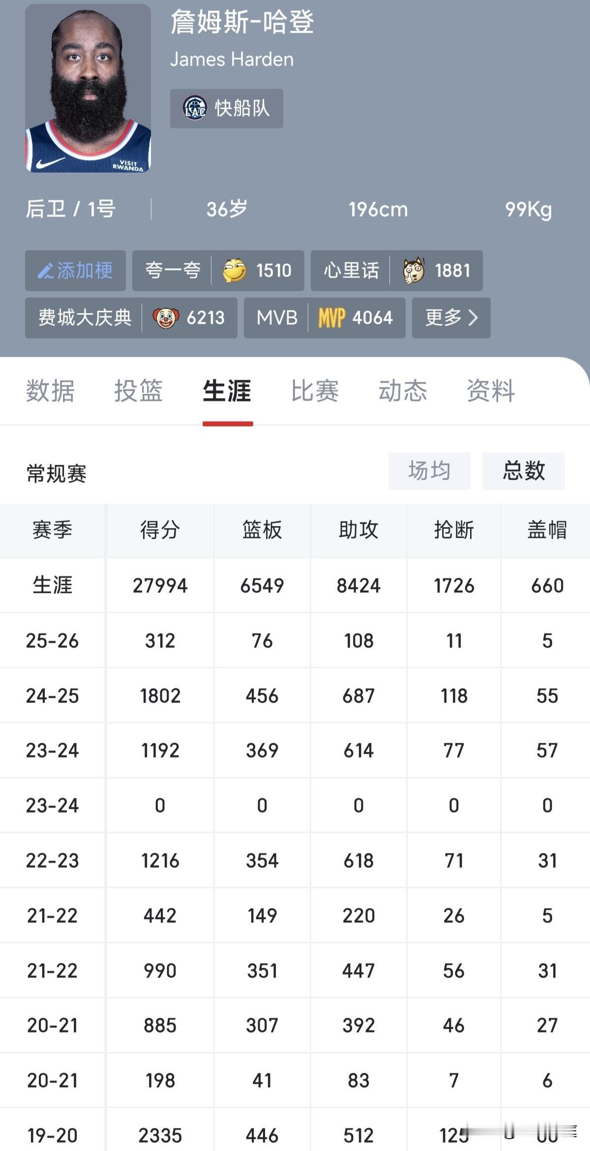 只差六分，哈登NBA常规赛总得分就达到28000分了，是NBA历史上第11位达到
