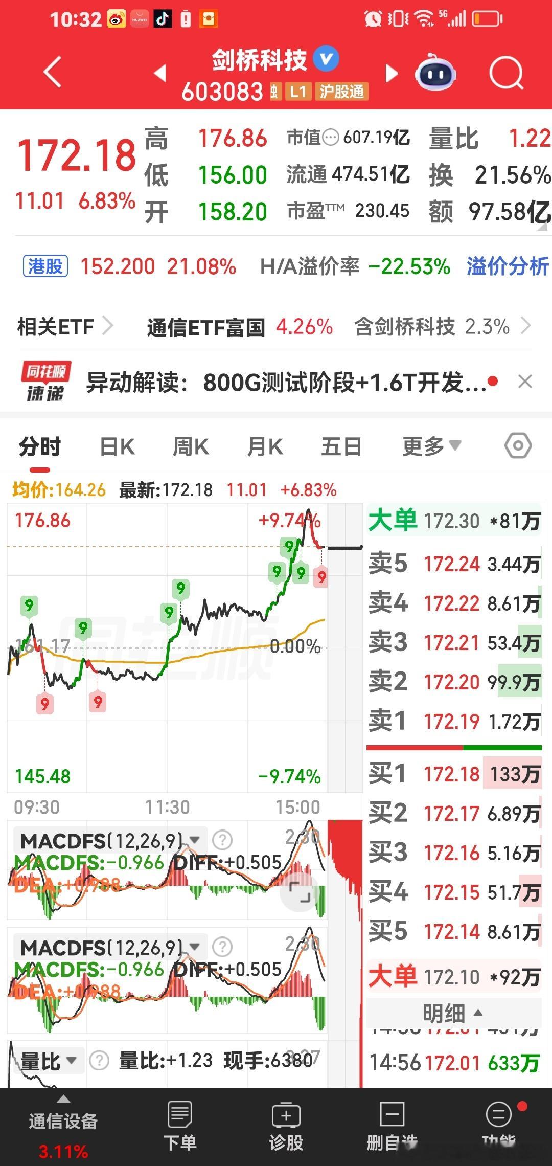 剑桥科技上200元就在这几天啦。 