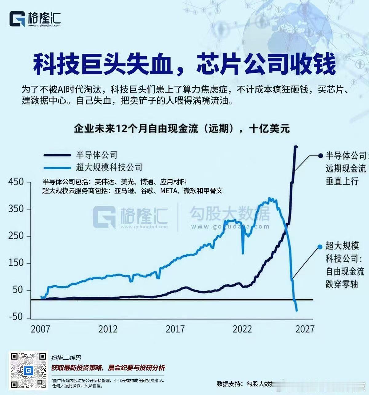 【半导体股价大崩的一个解释】当前芯片行业的盈利都是建立在科技巨头们不计成本疯狂砸
