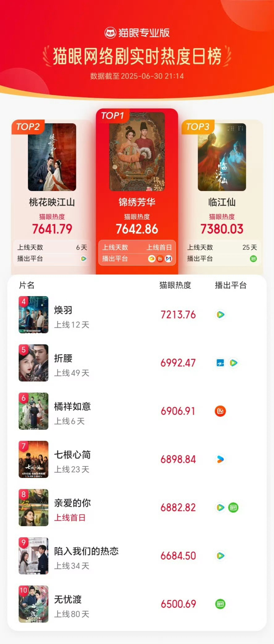 锦绣芳华今日18:00开播，开播前预约数破纪录，首播就冲顶网络剧热度榜，打破了国