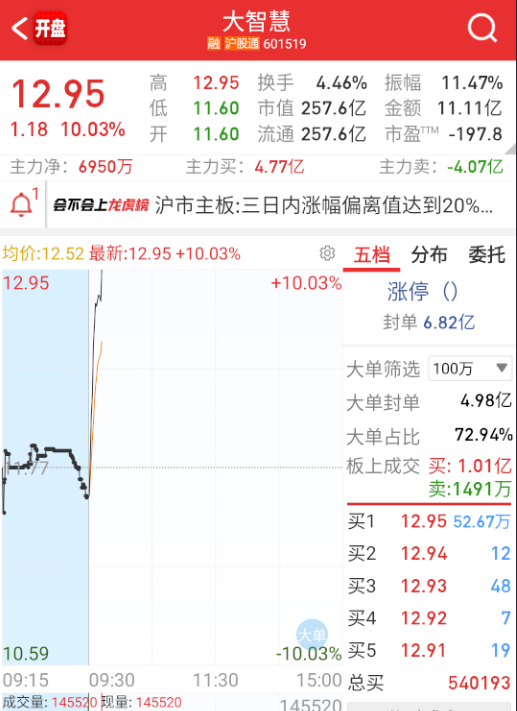 $大智慧 sh601519$ 这么早就拉板了。 ​​​
