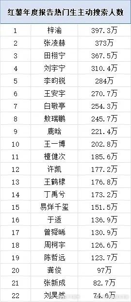 🍠年度报告热门男星搜索人数，符合你的预期吗？梓渝 张凌赫 田栩宁 刘宇宁 李昀