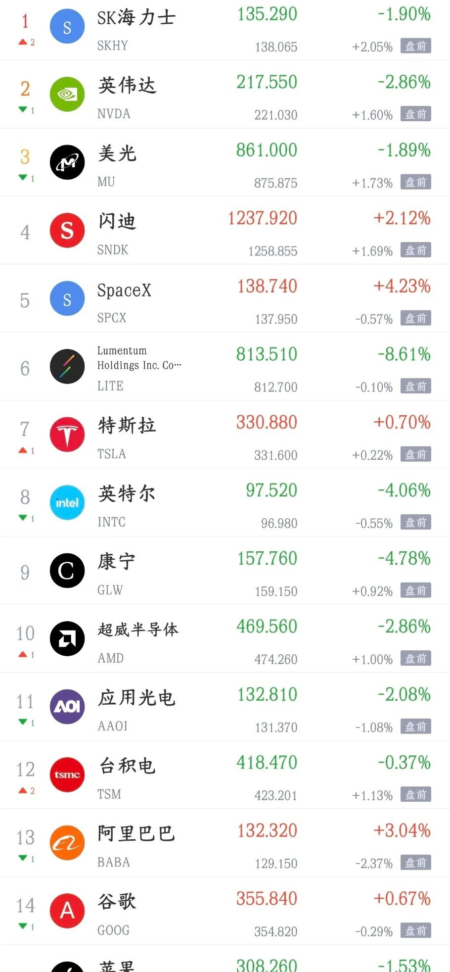 美股科技股反弹了，明天A股也该反弹了今天A股大跌，科技股又是跌的最狠点位板块，主