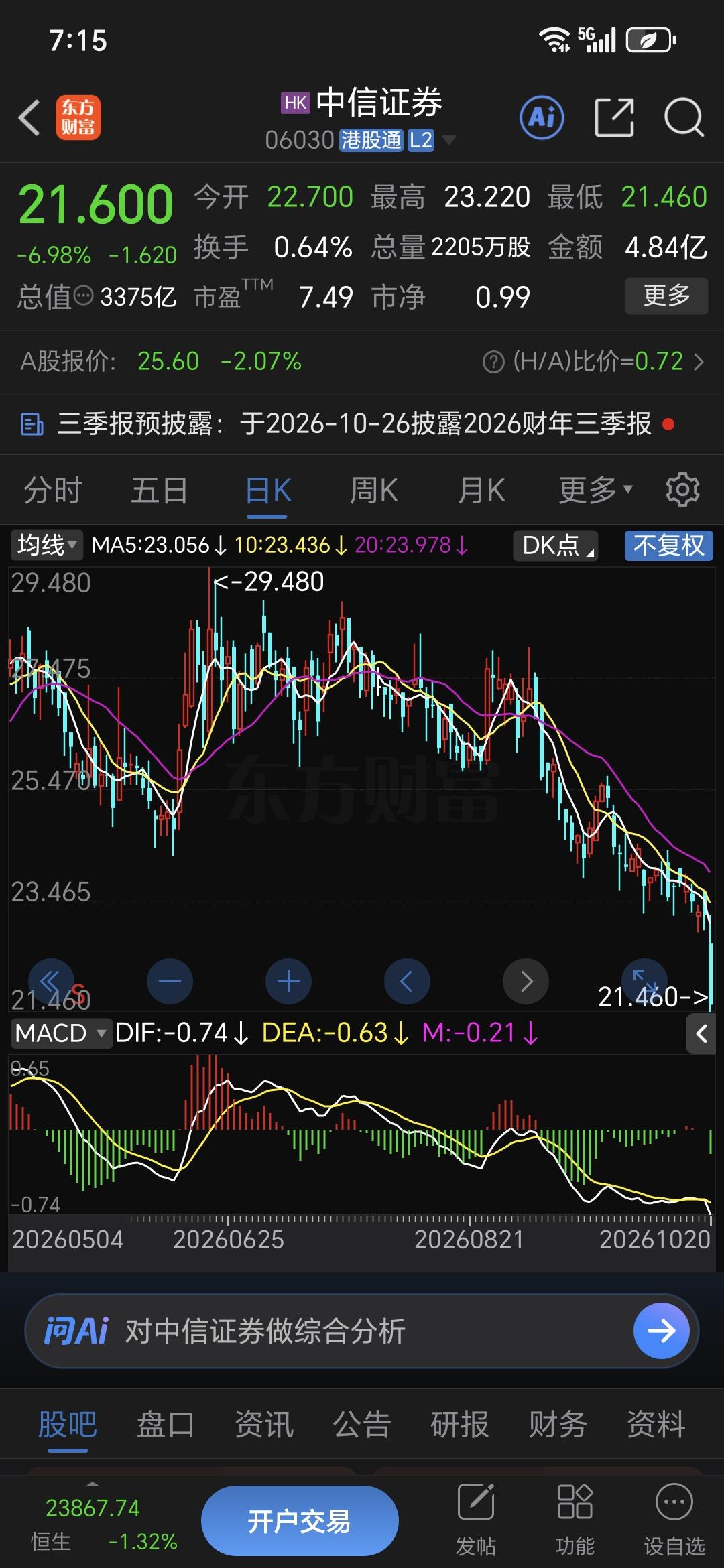 港股跌得比A股狠很多：同一天A股只跌2.07%，H股跌近7%。离岸资金对利好成色