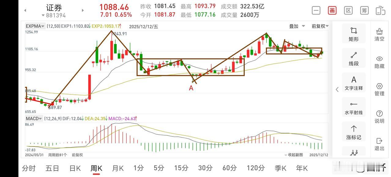 聊聊证券板块（2025.12.13）
证券板块经过一周的运行，发生了哪些变化，后