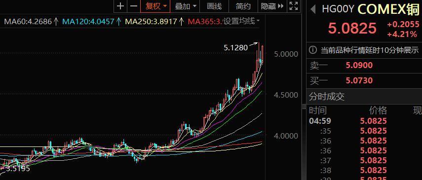 大宗商品又涨疯了，原油、铜、黄金、白银、铝等统统大涨，走出了强劲的牛市步伐。感觉