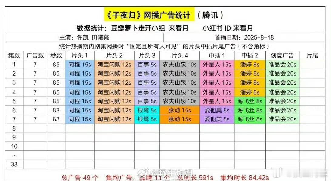 子夜归前7集广告情况，这个广告数量真的很不错 ​​​