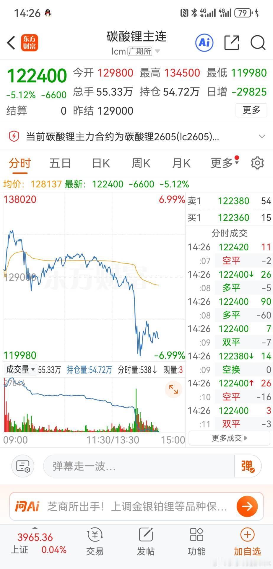 碳酸锂合约终于低头了，加保证金都干不死你，管理层的面子何在。财经﻿股票