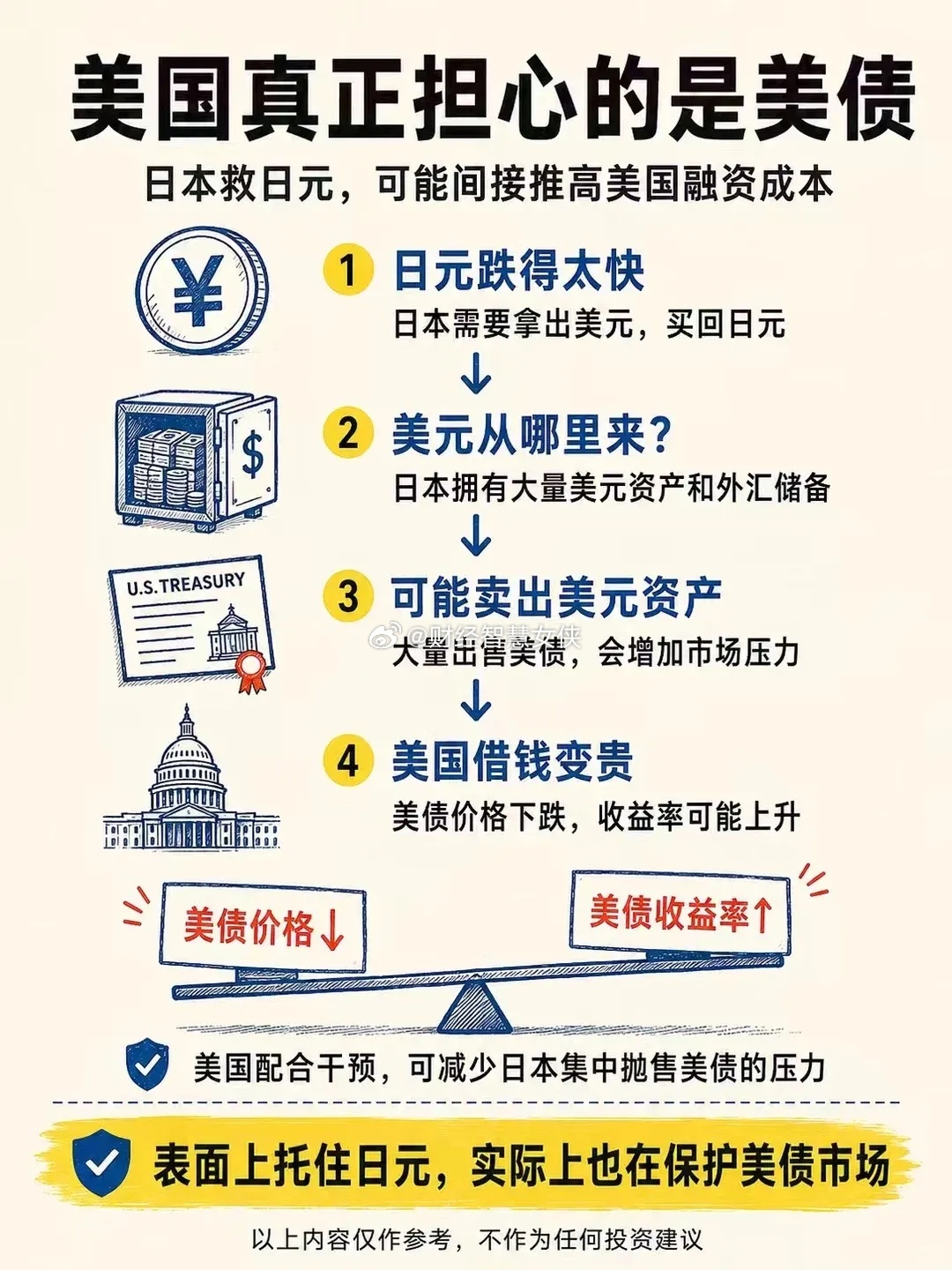 美国为什么突然救命日元股市